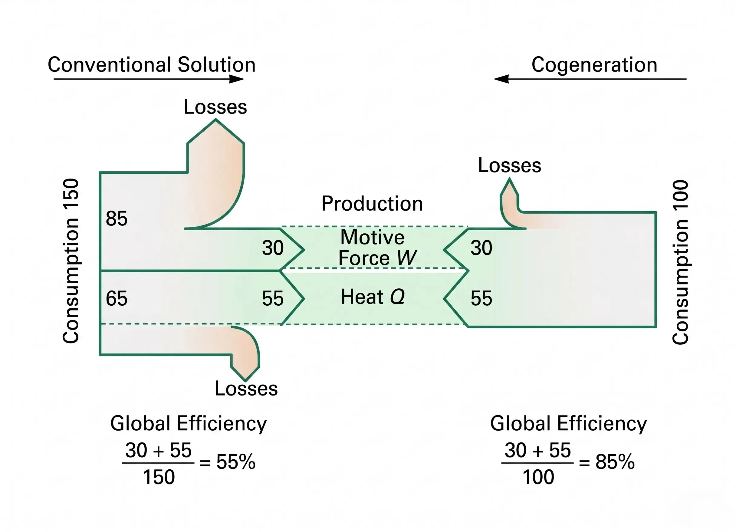 Comparative energy balance conventional solution vs cogeneration
