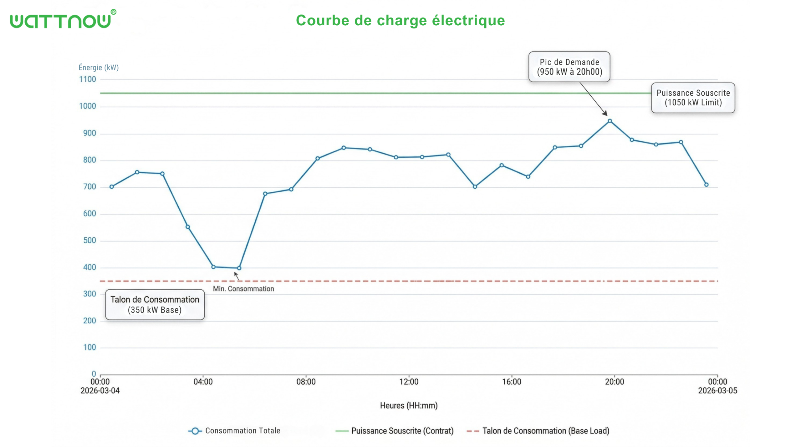 Exemple de courbe de charge électrique avec pics et talon de consommation