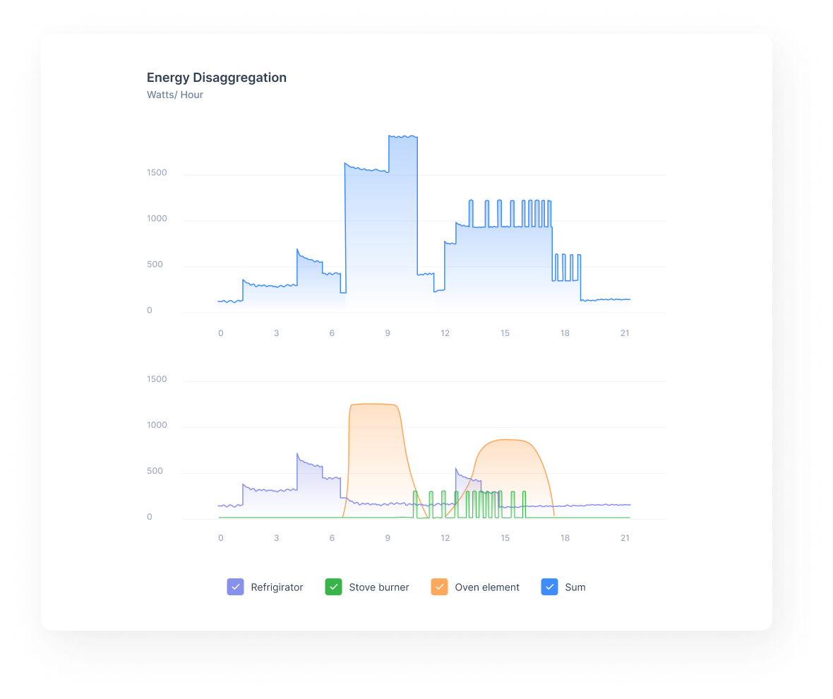Algorithmes IA : analyse énergétique avancée 3 Répartition de la consommation par équipement