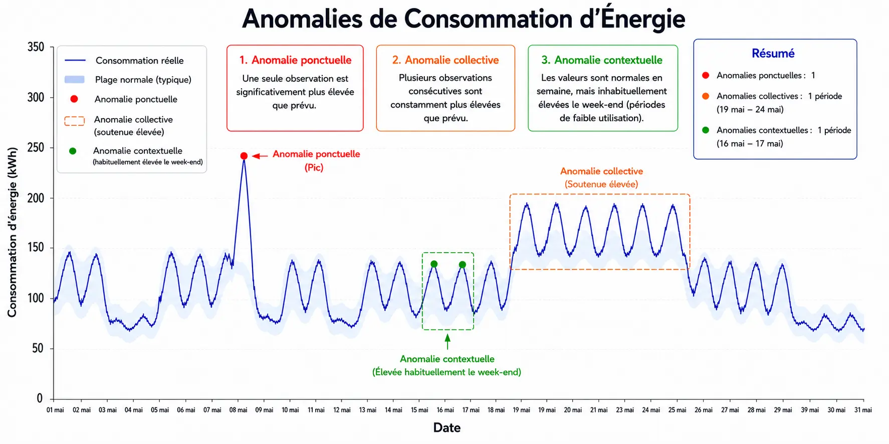 Anomalies énergétiques : vers une détection plus intelligente 2 Illustration des trois types d'anomalies énergétiques : ponctuelle, contextuelle et collective