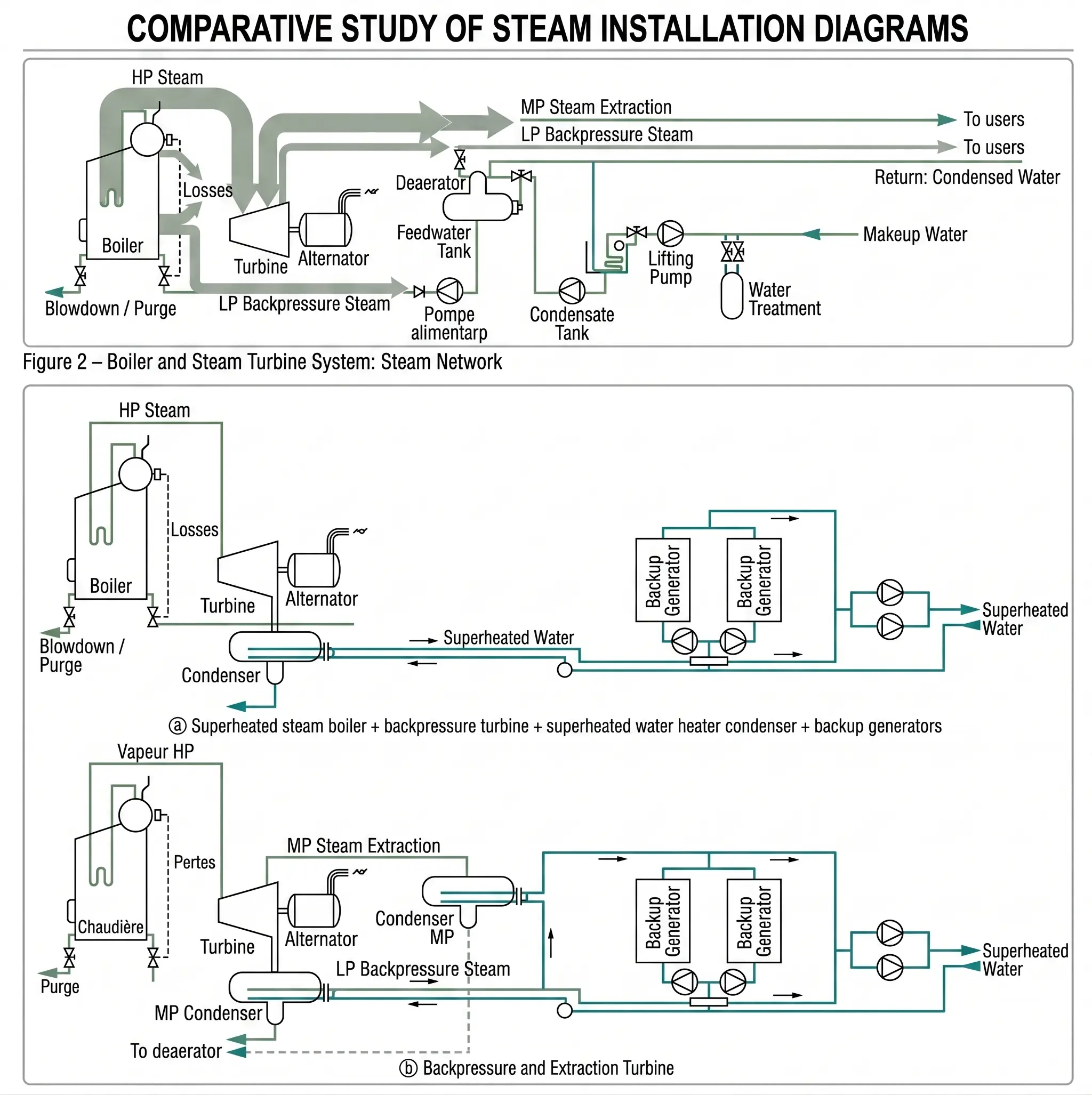 Comparative study of steam installation diagrams boiler and steam turbine