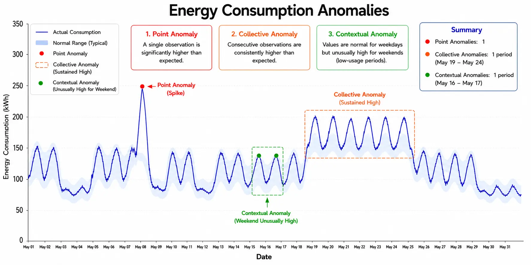 Energy Anomalies: Toward Smarter Detection 2 Illustration of the three types of energy anomalies: point, contextual and collective