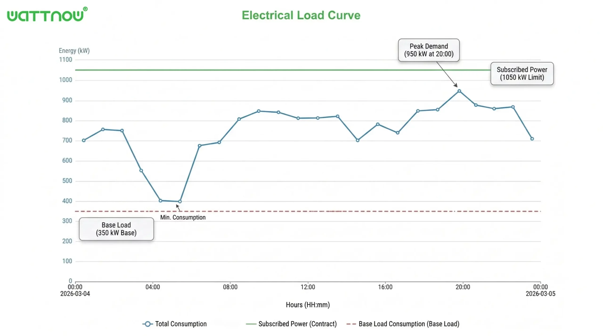 Example of an electrical load curve with consumption peaks and base load